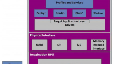 A Brief Guide to Bluetooth Low Energy IPs on the Market
