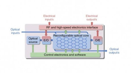 iPronics Launches an Era of Programmable Photonic Processors