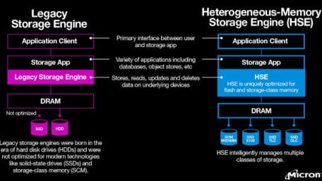 Micron Goes Open Source With Its Heterogeneous Memory Storage Engine