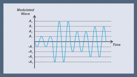 Introduction to Modulation Techniques in RF Systems