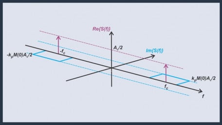 Introduction to Narrowband Angle Modulation