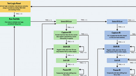 The JTAG Test Access Port (TAP) State Machine