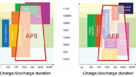 Beyond Li-ion Batteries: Could These Alternatives Be the Way to Go?