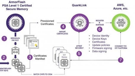 Macronix and Crypto Quantique Team Up to Push Back on IoT Security Challenges