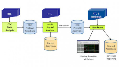 How Automated CDC Protocol Verification Accelerates Testing Processes