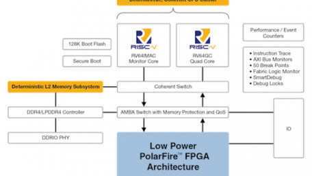 Running Hard Real-Time Applications and Linux on PolarFire SoC