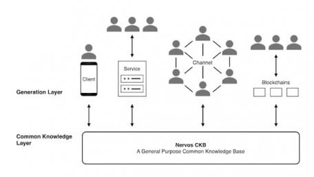 CKB-VM as a RISC-V Instruction Set: Inspiration, Design, and Benefits