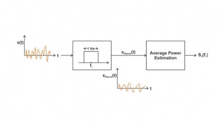 Noise in Electronics Engineering: Distribution, Noise RMS and Peak-to-Peak Value, and Power Spectral Density