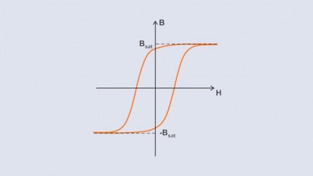 Using Permeability to Understand Magnetic Core Saturation