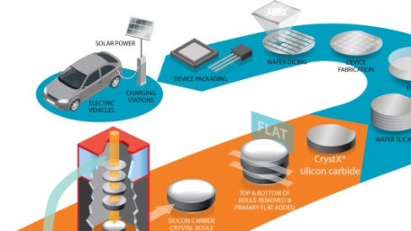 onsemi Recalibrates Its Mission Through Rebranding and a SiC Acquisition