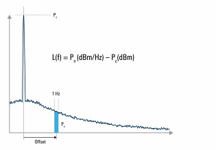Understanding Phase Noise Fundamentals