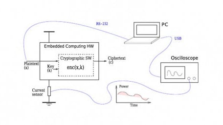 An Introduction to Power Analysis Side Channel Attacks 
