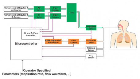 Using Pressure Sensors to Adjust the Oxygen Concentration: An Electrical Engineer’s Intro to Mechanical Ventilation