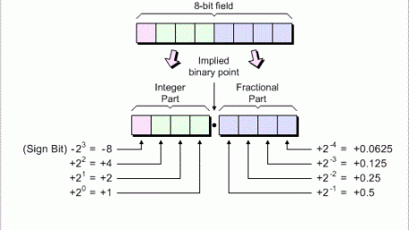Fixed-Point Representation: The Q Format and Addition Examples
