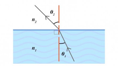 Snell’s Law Calculator