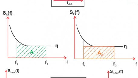 Using Power Spectral Density (PSD) to Characterize Noise