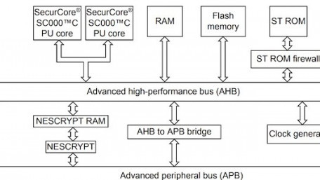 ST Tackles Card Security With Microcontrollers Using BSoC and Arm SecurCore