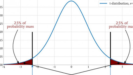 Finding Statistical Significance from t-Tests Applied to Engineered Systems