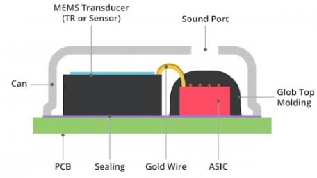 TDK’s 3 MEMS Microphones Target Quality and Power for IoT and Mobile Applications