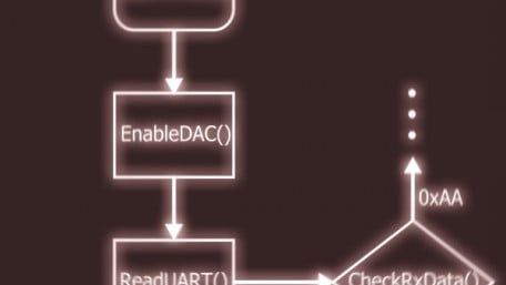 What Are Functions in C Programming?