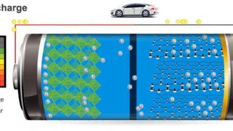 Power Systems and Battery Chemistries Used in Electric Vehicles