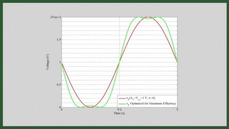 Designing a Third-Harmonic Peaking Class F Amplifier for Maximum Efficiency