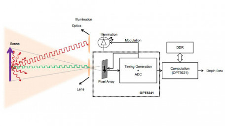 Time of Flight 3D Sensors Roundup: TI, Espros, AMS, and Artilux