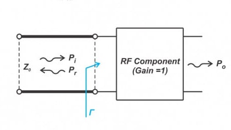 RF Design Basics: VSWR, Return Loss, and Mismatch Loss