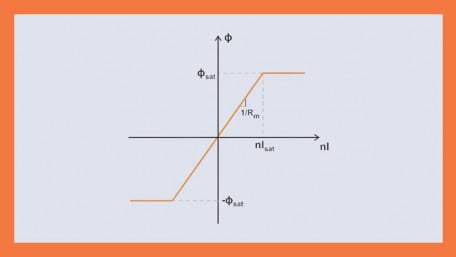 Controlling and Preventing Core Saturation in Inductors