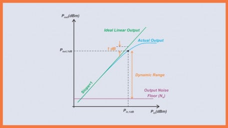 Understanding Dynamic Range and Spurious-Free Dynamic Range in RF Systems