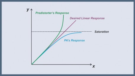 Using Analog Predistortion for RF Power Amplifier Linearization