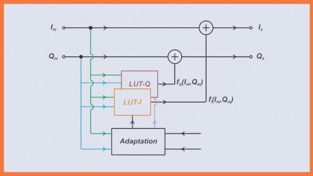 Improving RF Power Amplifier Linearity With Digital Predistortion