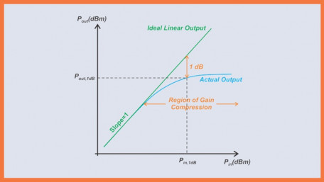 Using the 1 dB Compression Point to Characterize RF System Nonlinearity