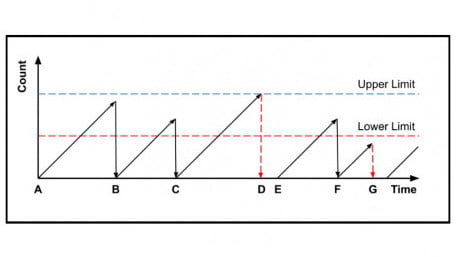 Watchdog Timers in Microcontrollers
