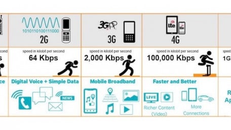 From 1G to 5G: A Brief Evolution of Telephony and Wireless Networks