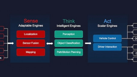 Xilinx’s Versal AI Edge Blends the Border Between Programming and EEs
