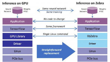 Easing the Effort: Mipsology Accelerates ML with Zebra FPGA IP