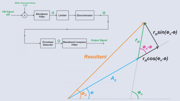 SNR Analysis of FM Modulation with Arbitrary Message Signals
