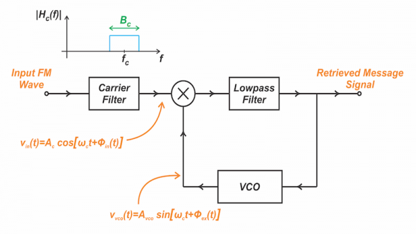 FM Threshold-Extended Demodulators: Insights on FMFB and PLL-Based Designs