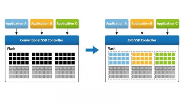 AI Pipeline Storage Demands Optimal Performance, Efficiency
