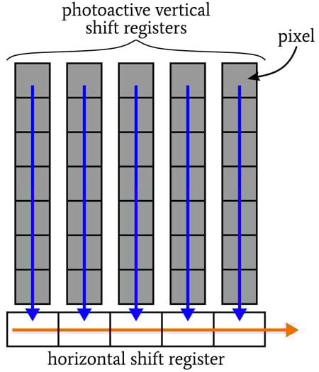 CCD Image Sensor Types: Full-Frame, Interline-Transfer, and Frame ...