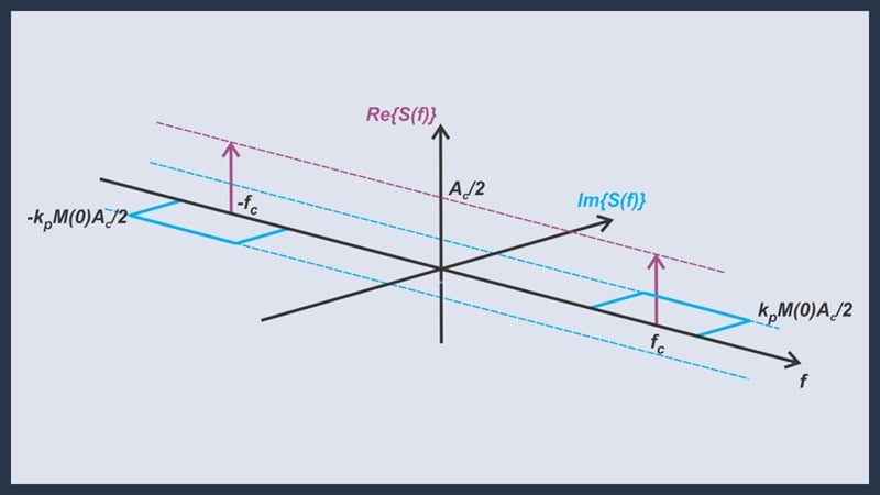 Introduction to Narrowband Angle Modulation - Technical Articles