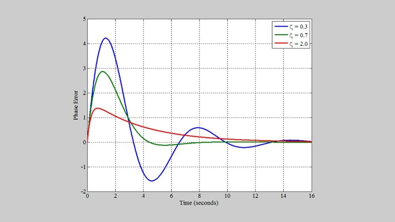 Introduction to Second-Order Type-2 PLLs - Technical Articles