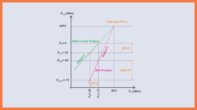 A Guide to Calculating IM3 and IP3 for Nonlinear RF Circuits ...