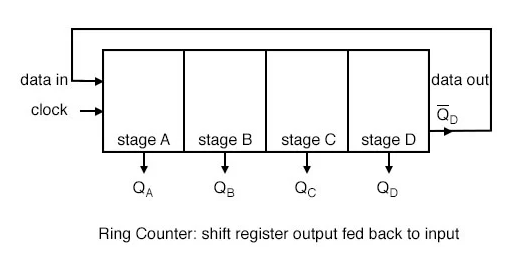Ring Counters | Shift Registers | Electronics Textbook