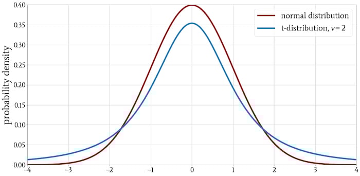 Understanding the t-Distribution in Tests for Statistical Significance ...