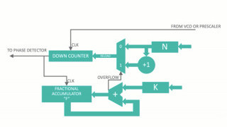 Frequency Synthesis Construction: From Simple Oscillator up to Frac-N PLL