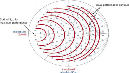 Wideband Modulated Load Pull